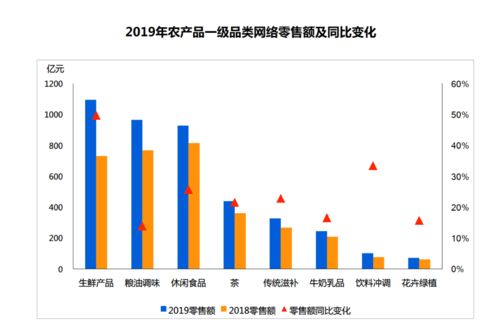 2019年全國生鮮產品網絡零售額突破千億大關，農產品零售數字化轉型加速
