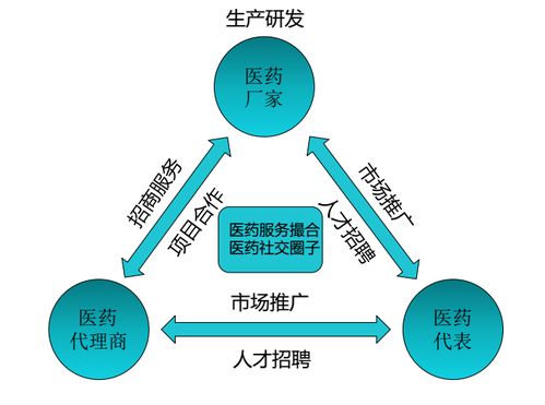 兩票制下藥代轉(zhuǎn)型路徑 借力互聯(lián)網(wǎng)打造新型營銷模式